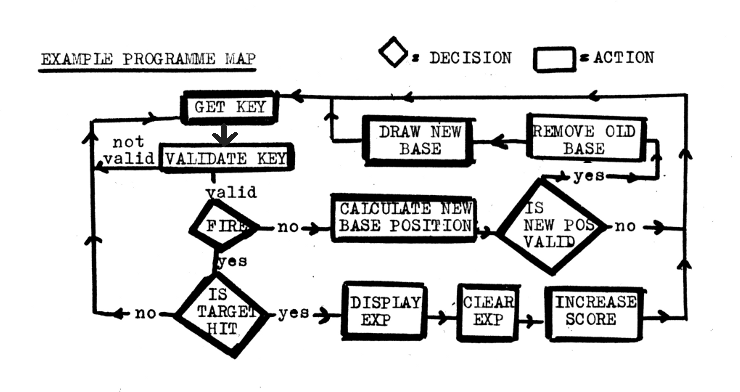 image of typical data flow chart